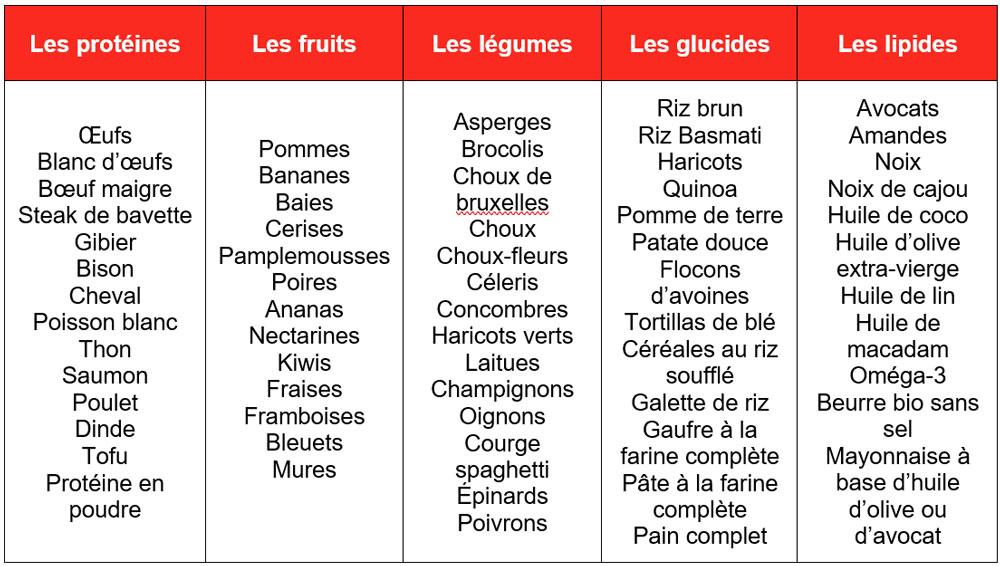 aliments-privilégier